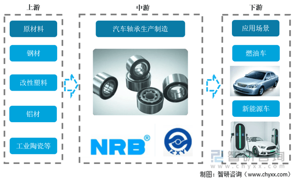 【智研咨询】2022年中国汽车轴承行业产业链分析：汽车轴承行业维持稳定增长