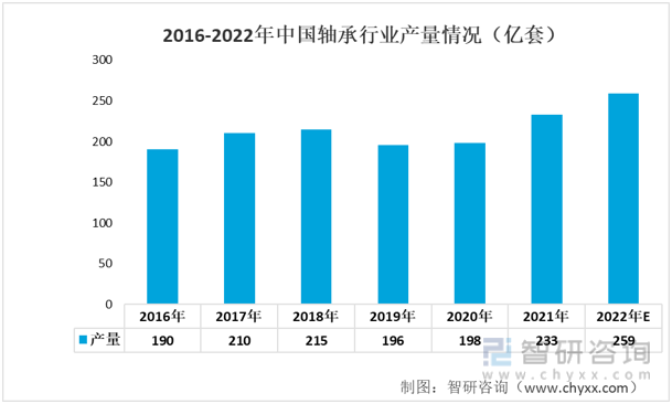 【智研咨询】2022年中国汽车轴承行业产业链分析：汽车轴承行业维持稳定增长(图7)