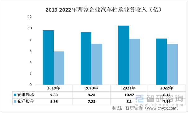 【智研咨询】2022年中国汽车轴承行业产业链分析：汽车轴承行业维持稳定增长(图9)