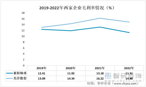 2023年汽车轴承行业市场概况分析：光洋股份VS襄阳轴承(图4)