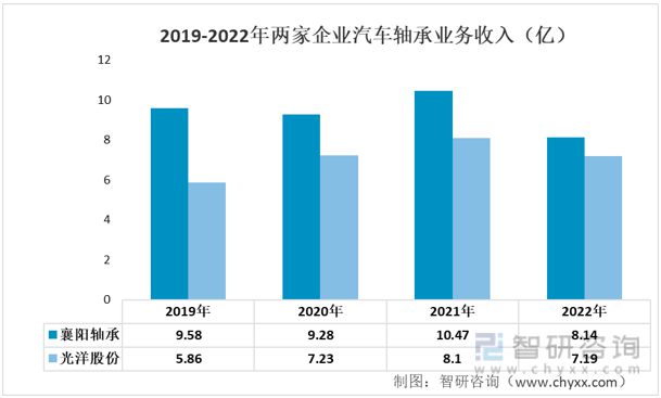 2023年汽车轴承行业市场概况分析：光洋股份VS襄阳轴承(图5)