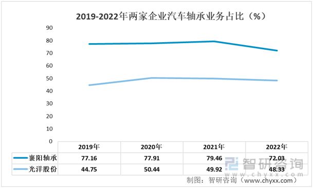 2023年汽车轴承行业市场概况分析：光洋股份VS襄阳轴承(图6)