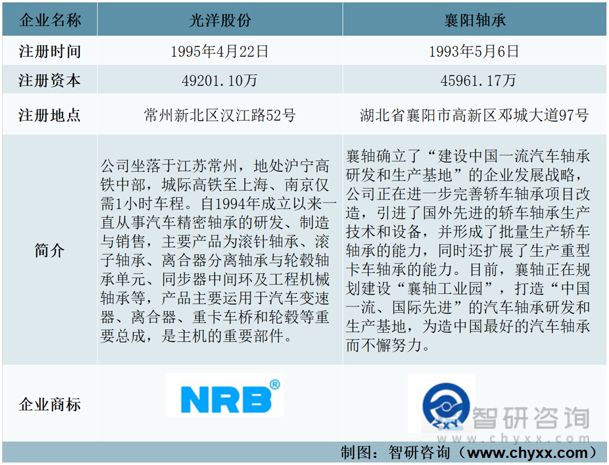 2023年汽车轴承行业市场概况分析：光洋股份VS襄阳轴承