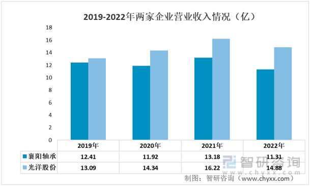 2023年汽车轴承行业市场概况分析：光洋股份VS襄阳轴承(图3)