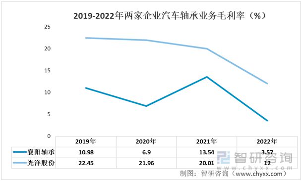 2023年汽车轴承行业市场概况分析：光洋股份VS襄阳轴承(图7)