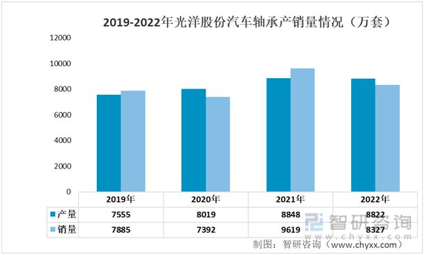 2023年汽车轴承行业市场概况分析：光洋股份VS襄阳轴承(图8)