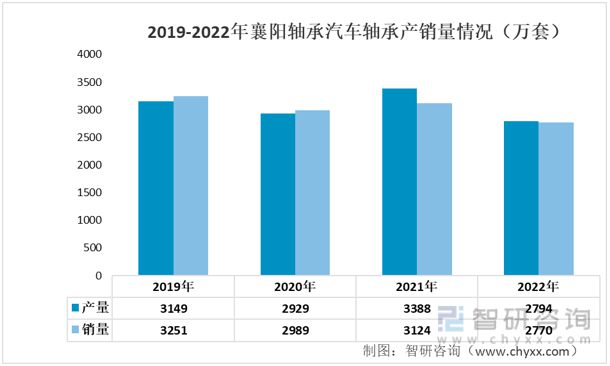 2023年汽车轴承行业市场概况分析：光洋股份VS襄阳轴承(图9)