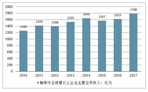 中国轴承行业发展趋势与展望：2023年市场规模有望达到3063亿元！(图4)