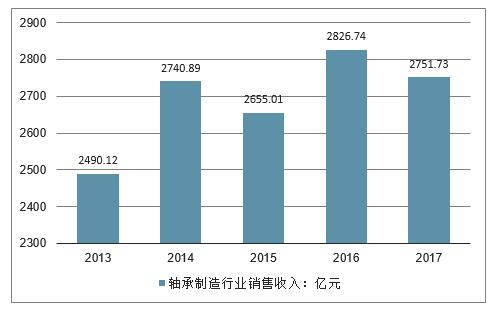中国轴承行业发展趋势与展望：2023年市场规模有望达到3063亿元！(图7)