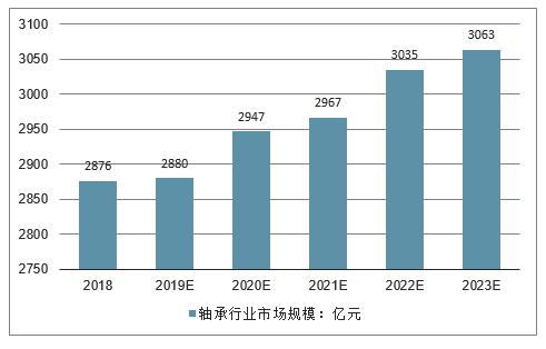 中国轴承行业发展趋势与展望：2023年市场规模有望达到3063亿元！(图8)