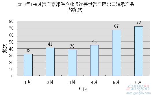 中国汽车轴承行业发展的机遇与挑战