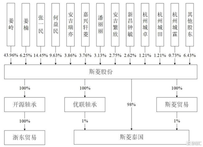股价涨超51%！斯菱股份创业板上市聚焦汽车轴承