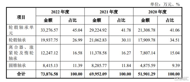 股价涨超51%！斯菱股份创业板上市聚焦汽车轴承(图4)