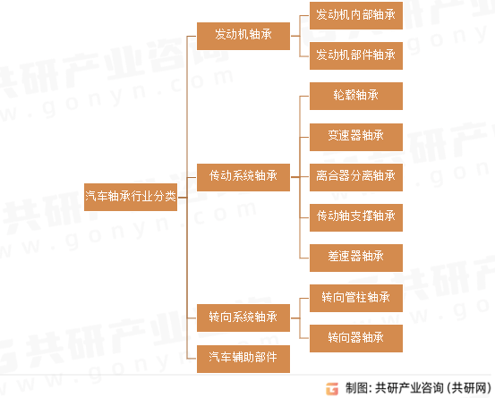 2023年中国汽车轴承发展趋势分析