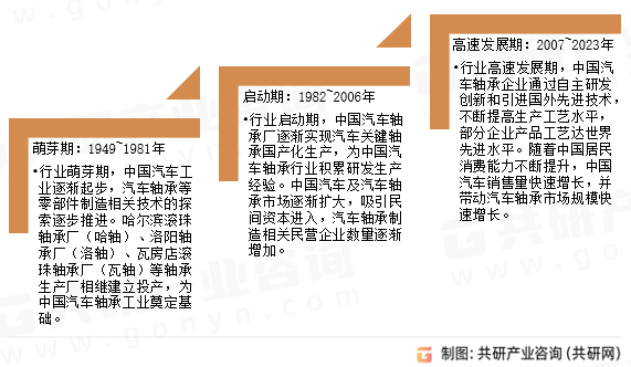 2023年中国汽车轴承发展趋势分析(图2)