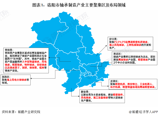 聚焦中国产业：2023年洛阳市特色产业之轴承制造全景分析(附空间布局、发展现状及目标、竞争力分析)
