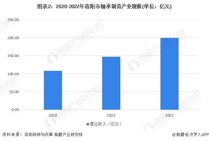 聚焦中国产业：2023年洛阳市特色产业之轴承制造全景分析(附空间布局、发展现状及目标、竞争力分析)(图2)