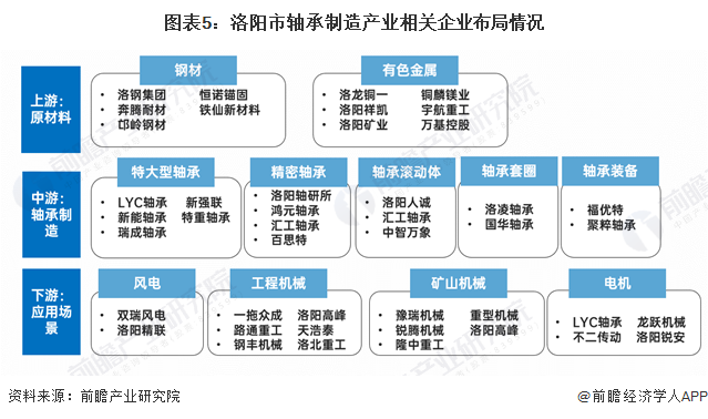 聚焦中国产业：2023年洛阳市特色产业之轴承制造全景分析(附空间布局、发展现状及目标、竞争力分析)(图5)