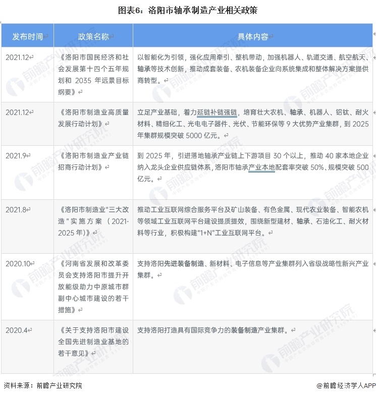 聚焦中国产业：2023年洛阳市特色产业之轴承制造全景分析(附空间布局、发展现状及目标、竞争力分析)(图6)