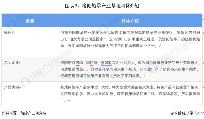 聚焦中国产业：2023年洛阳市特色产业之轴承制造全景分析(附空间布局、发展现状及目标、竞争力分析)(图7)
