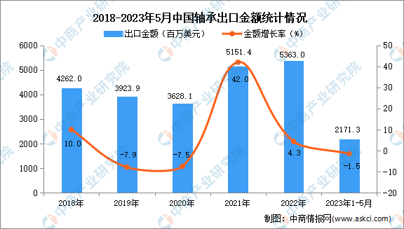2023年1-5月中国轴承出口数据统计分析：出口额同比下降15%(图2)