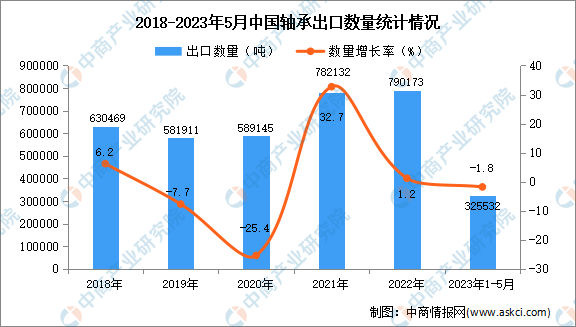 2023年1-5月中国轴承出口数据统计分析：出口额同比下降15%(图1)