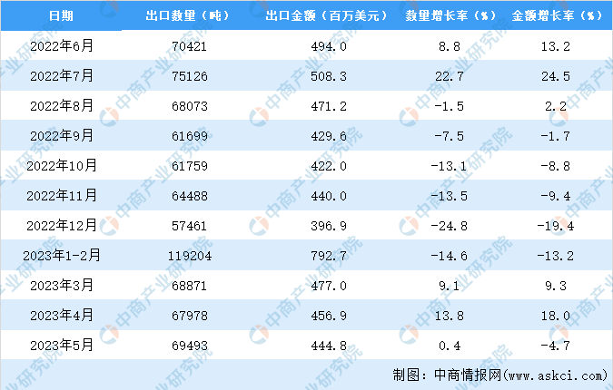 2023年1-5月中国轴承出口数据统计分析：出口额同比下降15%(图3)
