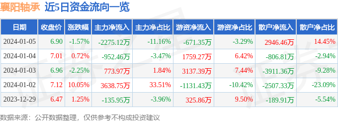 股票行情快报：襄阳轴承（000678）1月5日主力资金净卖出227512万元