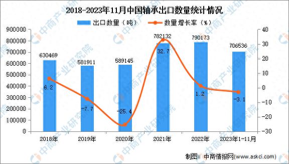 2023年1-11月中国轴承出口数据统计分析：出口量超70万吨