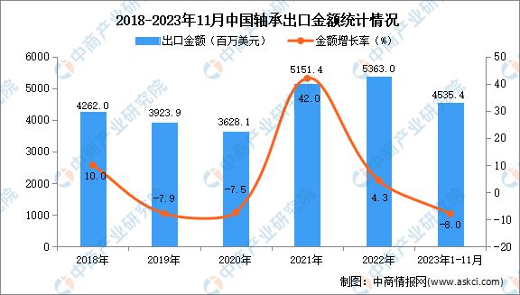 2023年1-11月中国轴承出口数据统计分析：出口量超70万吨(图2)