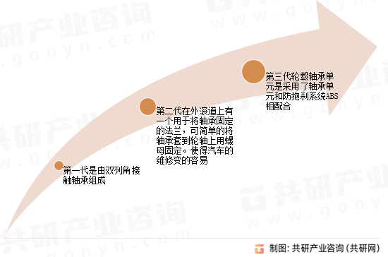 2023年全球汽车轮毂轴承市场发展规模及市场竞争格局分析[图]