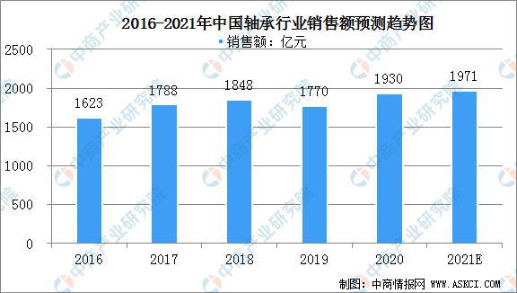 M6米乐 MILE2021年中国轴承市场规模及行业发展现状分析