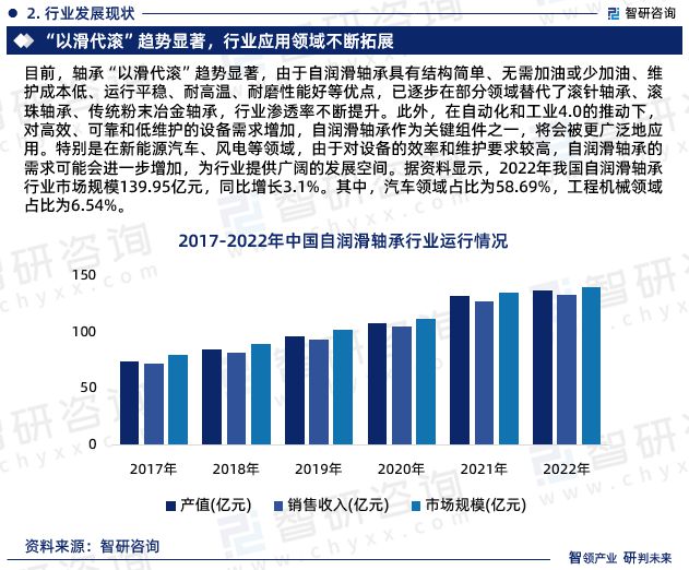 M6米乐官网2024年中国自润滑轴承行业市场投资前景分析报告—智研咨询(图4)
