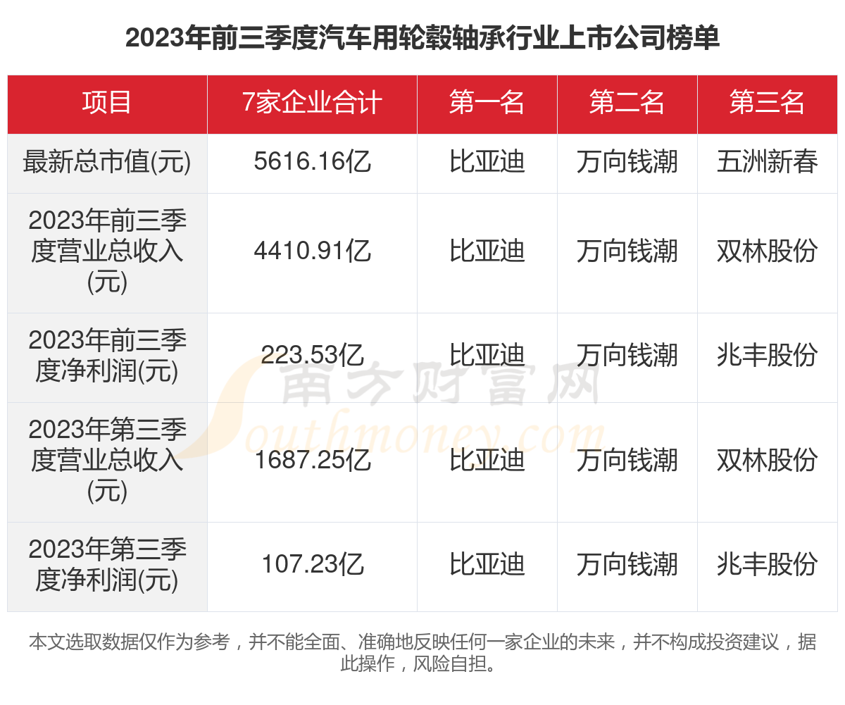 共7家！2023年汽车用轮毂轴承行业上市公司主要数据米乐平台 M6