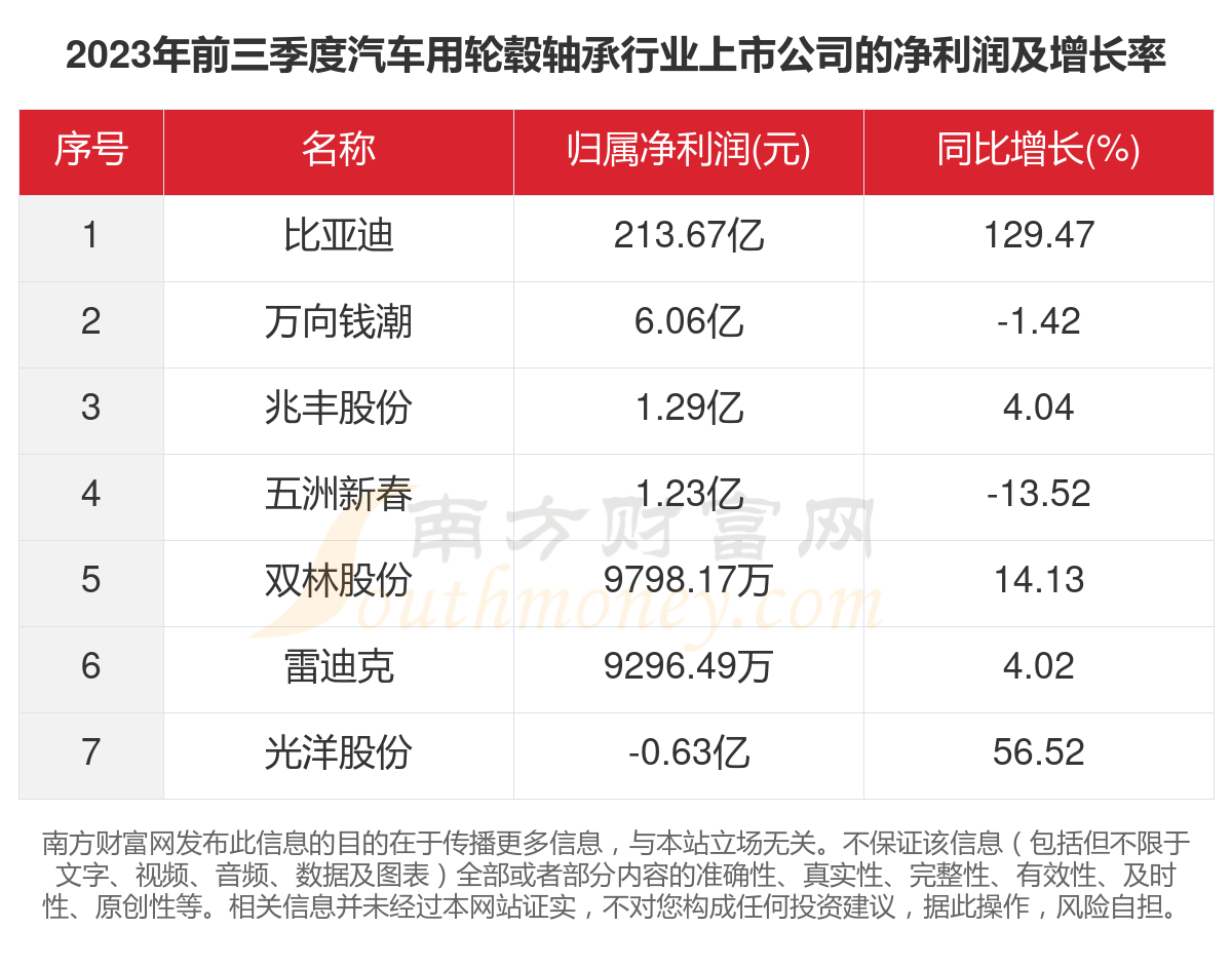 共7家！2023年汽车用轮毂轴承行业上市公司主要数据米乐平台 M6(图3)