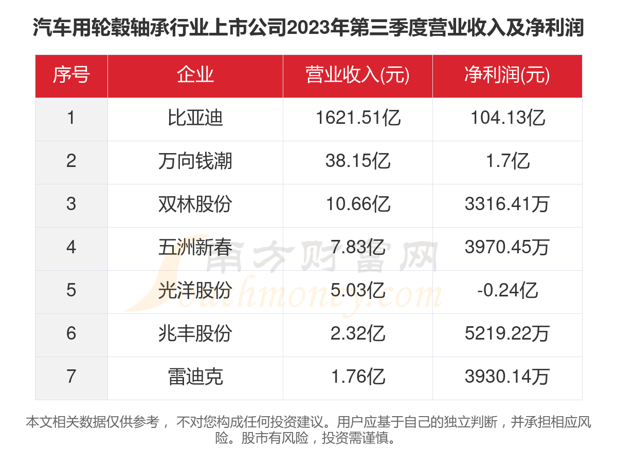 共7家！2023年汽车用轮毂轴承行业上市公司主要数据米乐平台 M6(图4)