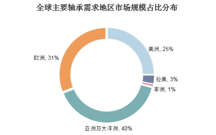 米乐网站 M6米乐2024年直线轴承行业现状分析：国内直线亿元