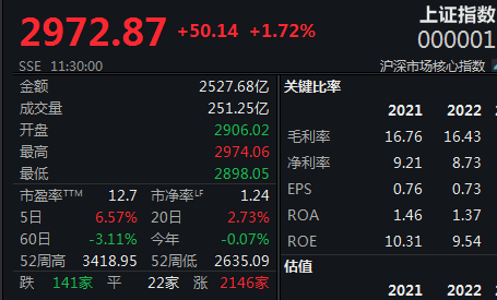 蓝筹与概念M6米乐 MILE炒作齐发力沪指六连阳剑指3000点