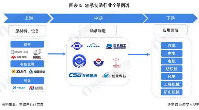 米乐网站 M6米乐预见2024：《2024年中国轴承制造行业全景图谱》(附市场规模、竞争格局及发展趋势等)(图3)