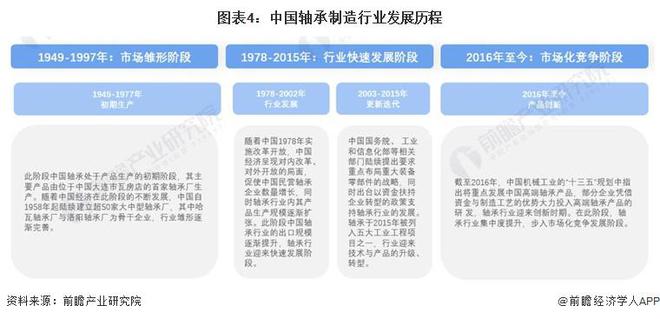 米乐网站 M6米乐预见2024：《2024年中国轴承制造行业全景图谱》(附市场规模、竞争格局及发展趋势等)(图4)