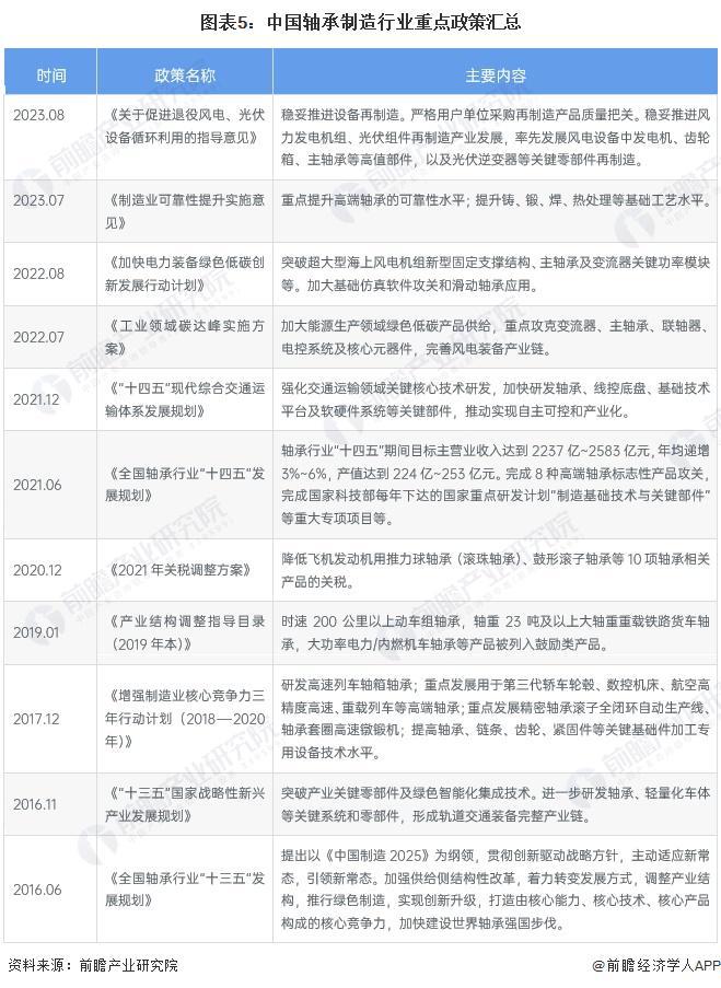 米乐网站 M6米乐预见2024：《2024年中国轴承制造行业全景图谱》(附市场规模、竞争格局及发展趋势等)(图5)