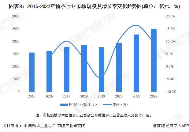 米乐网站 M6米乐预见2024：《2024年中国轴承制造行业全景图谱》(附市场规模、竞争格局及发展趋势等)(图8)