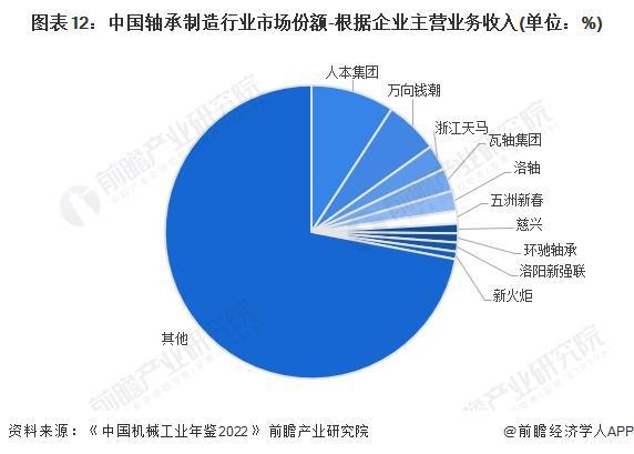 米乐网站 M6米乐预见2024：《2024年中国轴承制造行业全景图谱》(附市场规模、竞争格局及发展趋势等)(图12)