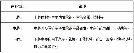 米乐网站 M6米乐2023年我国圆锥滚子轴承行业相关政策标准及产值、产量增长分析