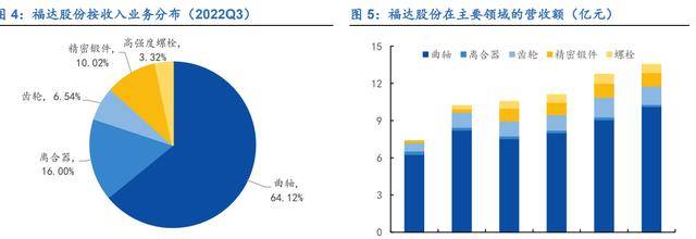 M6米乐官网汽车轴承领先企业福达股份：混动纯电双驱动商用复苏触底反弹(图2)