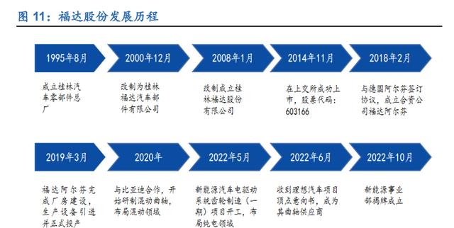 M6米乐官网汽车轴承领先企业福达股份：混动纯电双驱动商用复苏触底反弹(图3)