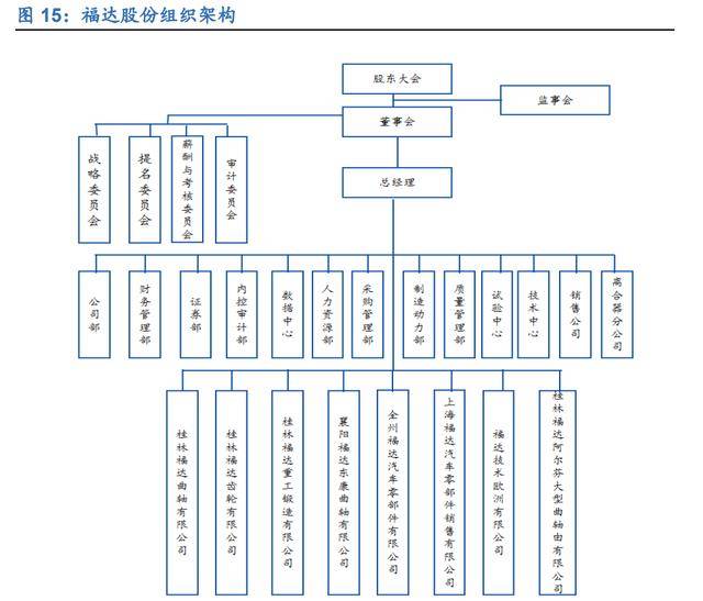 M6米乐官网汽车轴承领先企业福达股份：混动纯电双驱动商用复苏触底反弹(图7)