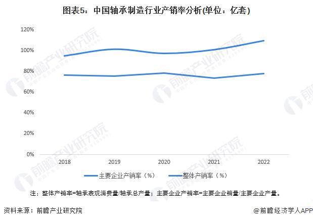 2024年中国轴承制造行业供需平衡分析 供需基本平衡【组图】米乐网站 M6米乐(图5)