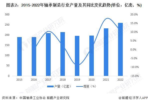 2024年中国轴承制造行业供需平衡分析 供需基本平衡【组图】米乐网站 M6米乐(图2)