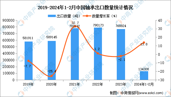 米乐平台 M62024年1-2月中国轴承出口数据统计分析：出口量同比增长138%